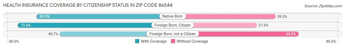 Health Insurance Coverage by Citizenship Status in Zip Code 86544