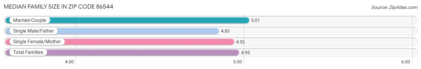 Median Family Size in Zip Code 86544