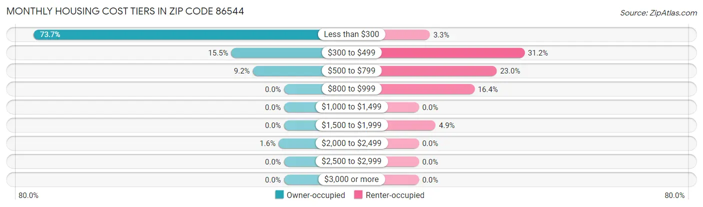 Monthly Housing Cost Tiers in Zip Code 86544