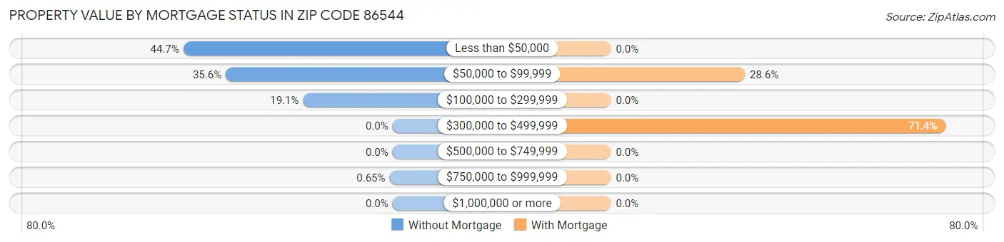 Property Value by Mortgage Status in Zip Code 86544