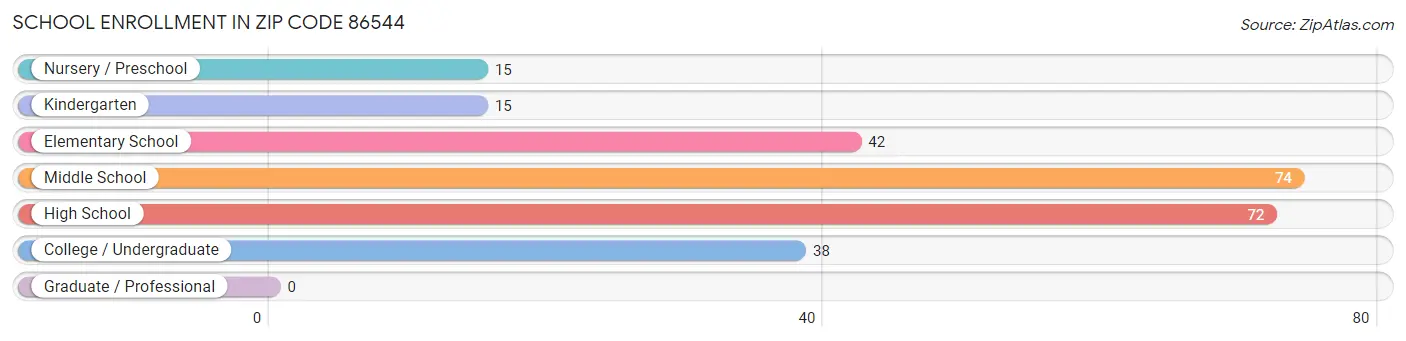 School Enrollment in Zip Code 86544