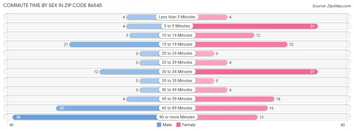 Commute Time by Sex in Zip Code 86545