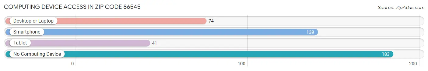Computing Device Access in Zip Code 86545