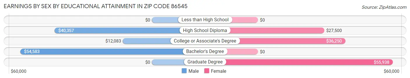Earnings by Sex by Educational Attainment in Zip Code 86545