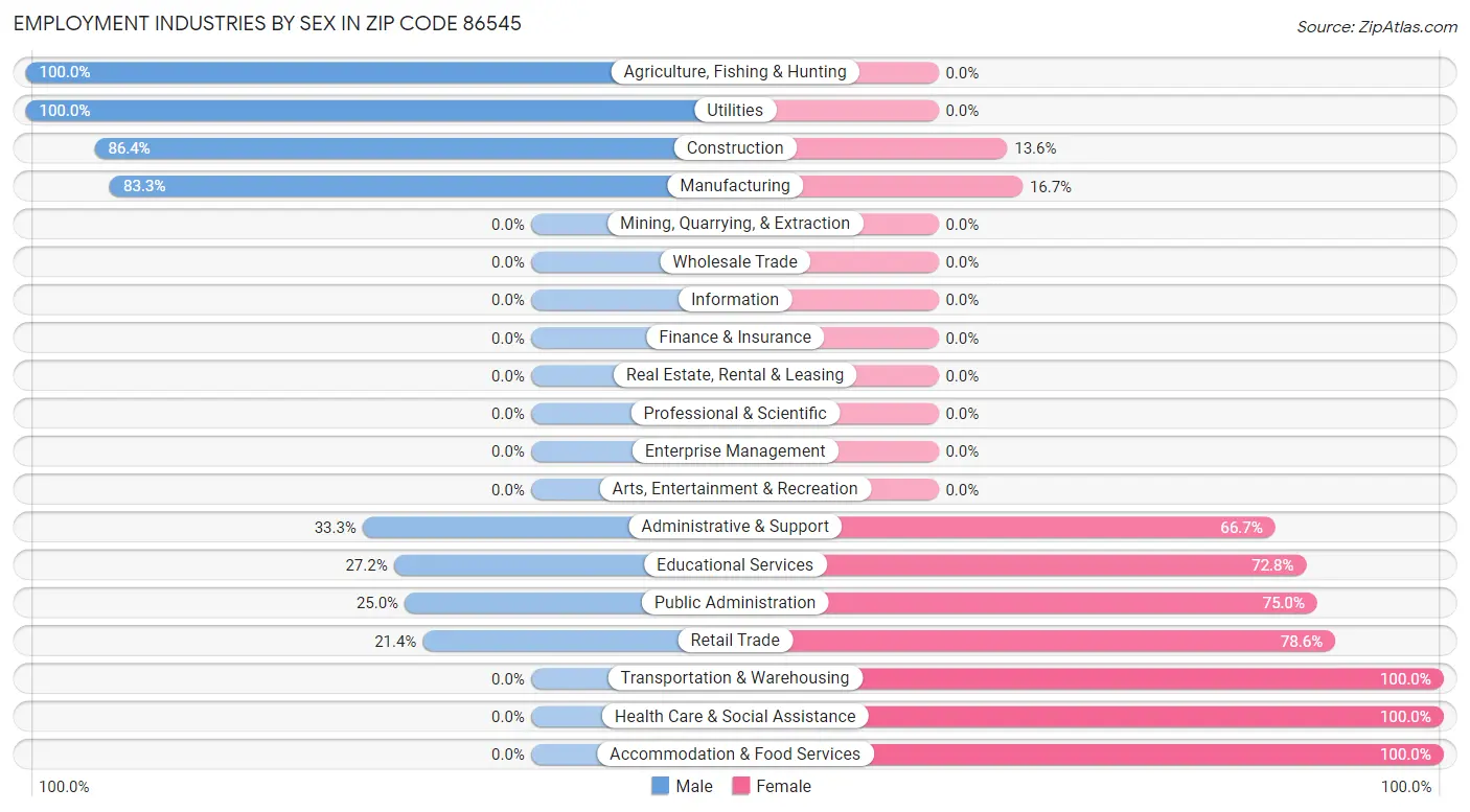 Employment Industries by Sex in Zip Code 86545