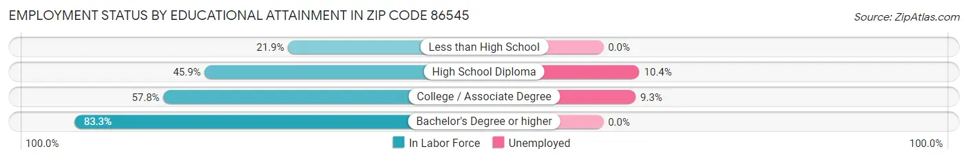 Employment Status by Educational Attainment in Zip Code 86545