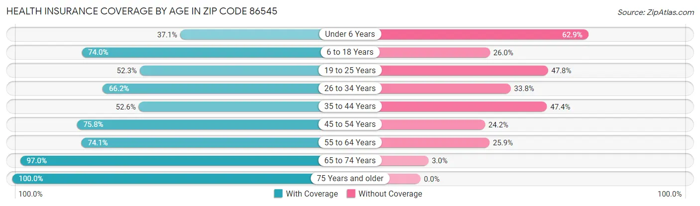 Health Insurance Coverage by Age in Zip Code 86545