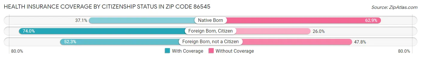 Health Insurance Coverage by Citizenship Status in Zip Code 86545