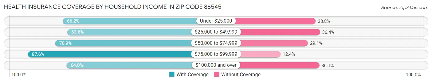 Health Insurance Coverage by Household Income in Zip Code 86545