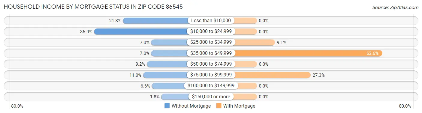Household Income by Mortgage Status in Zip Code 86545
