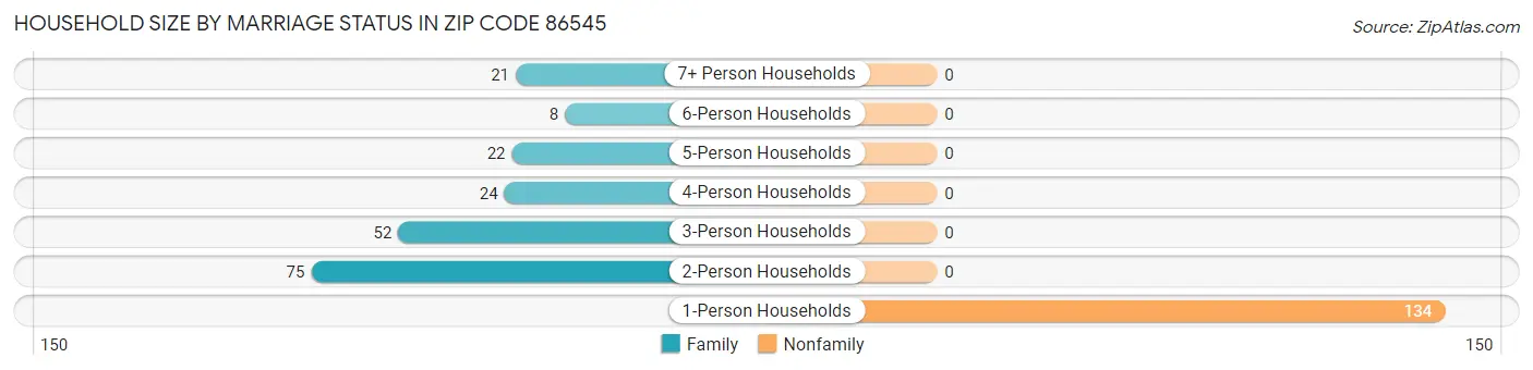 Household Size by Marriage Status in Zip Code 86545