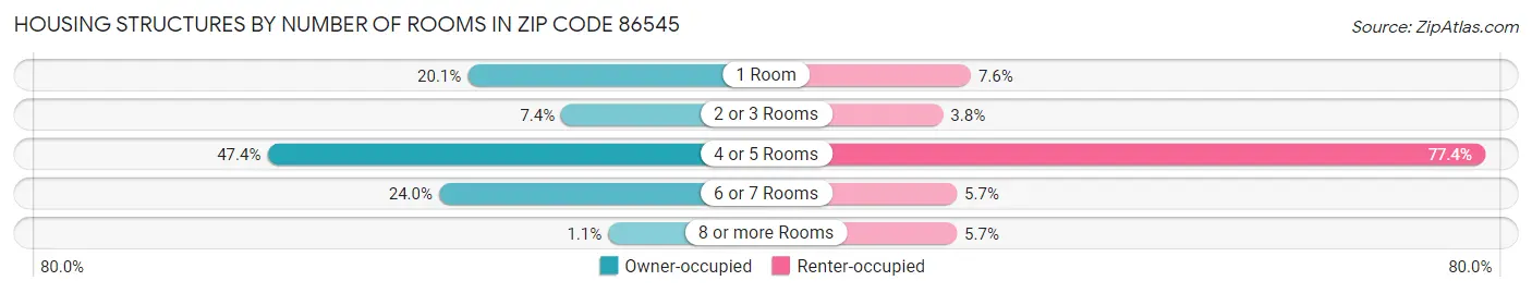 Housing Structures by Number of Rooms in Zip Code 86545