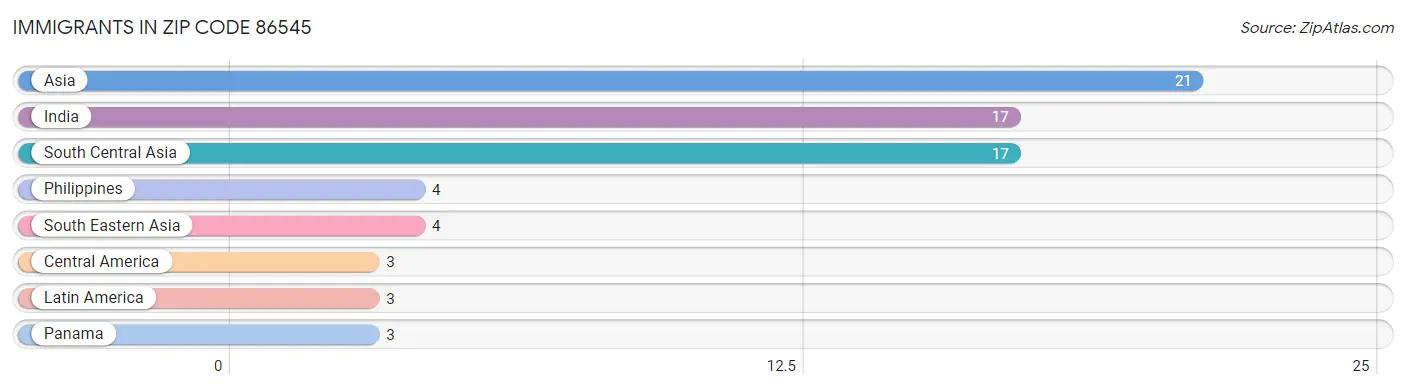 Immigrants in Zip Code 86545