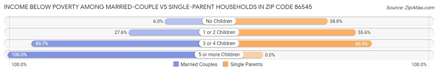 Income Below Poverty Among Married-Couple vs Single-Parent Households in Zip Code 86545