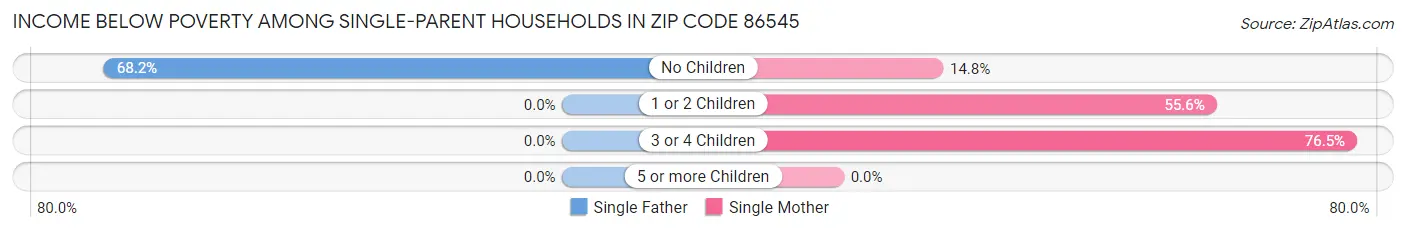 Income Below Poverty Among Single-Parent Households in Zip Code 86545