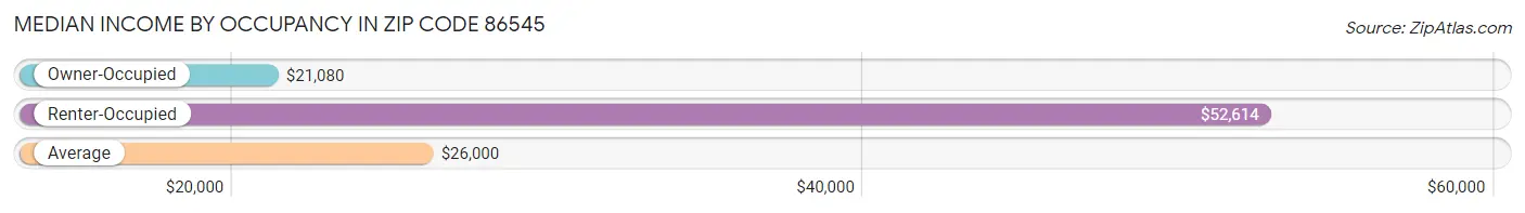 Median Income by Occupancy in Zip Code 86545