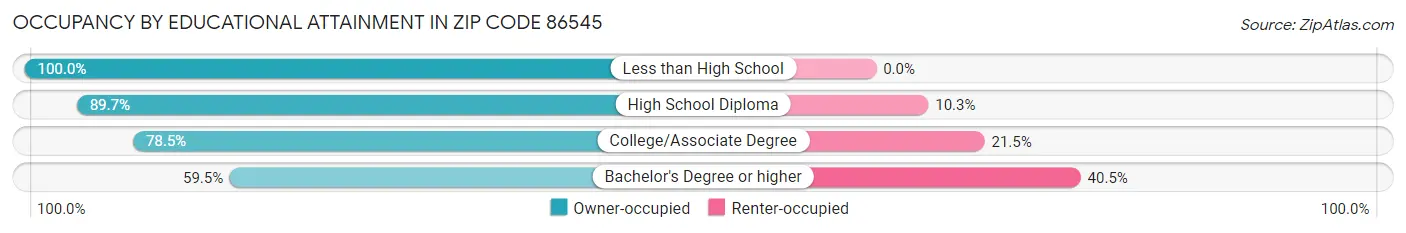 Occupancy by Educational Attainment in Zip Code 86545