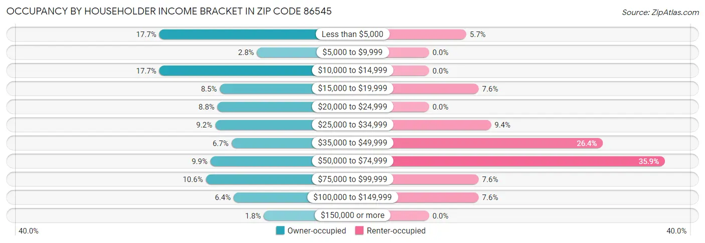Occupancy by Householder Income Bracket in Zip Code 86545