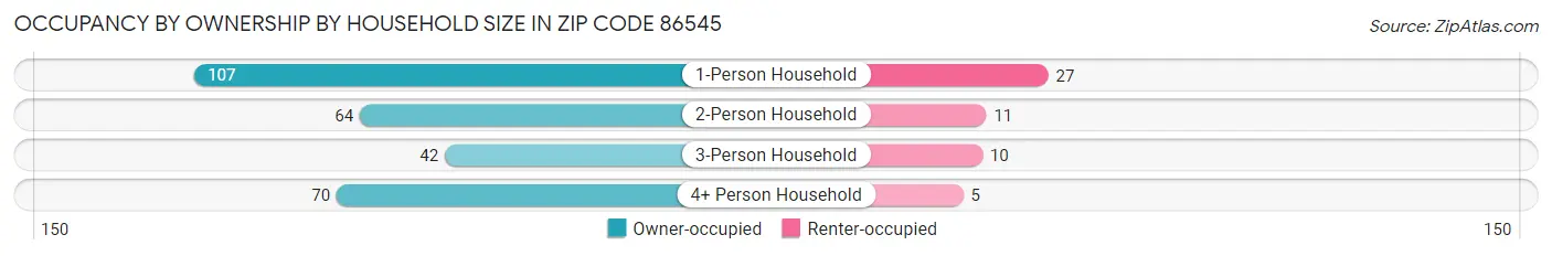 Occupancy by Ownership by Household Size in Zip Code 86545