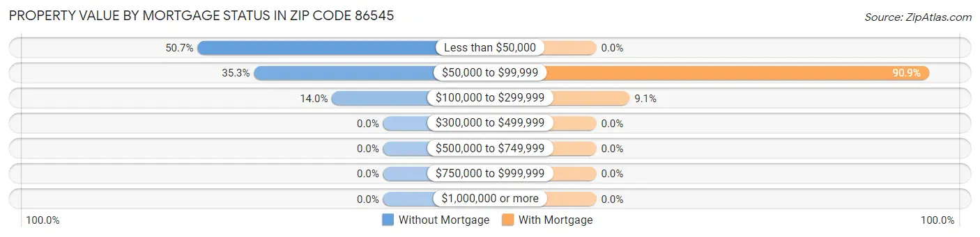 Property Value by Mortgage Status in Zip Code 86545