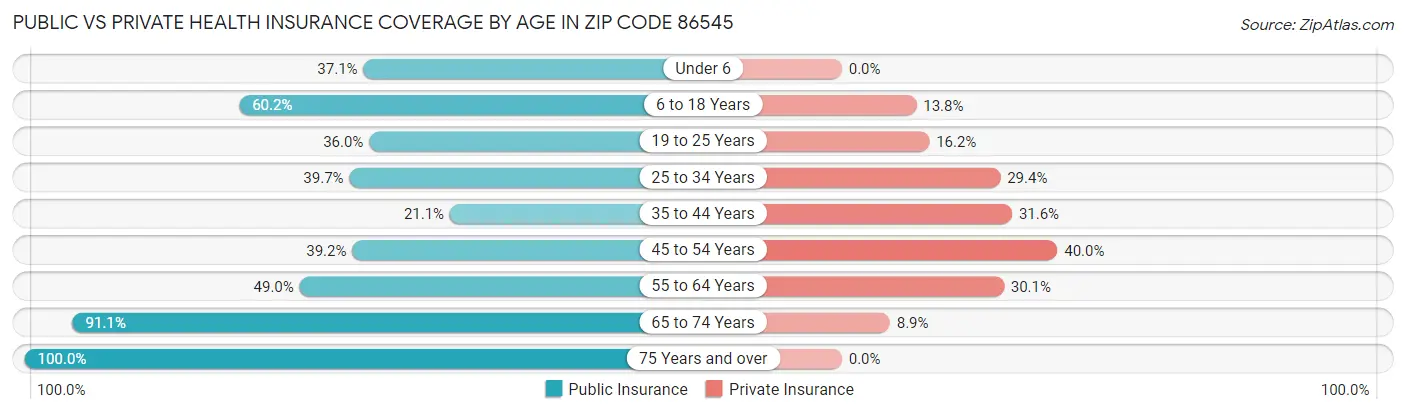 Public vs Private Health Insurance Coverage by Age in Zip Code 86545