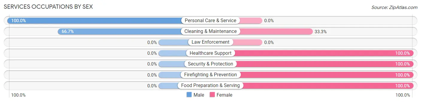 Services Occupations by Sex in Zip Code 86545