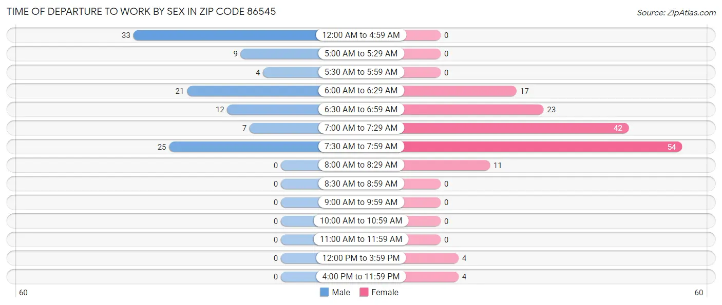 Time of Departure to Work by Sex in Zip Code 86545