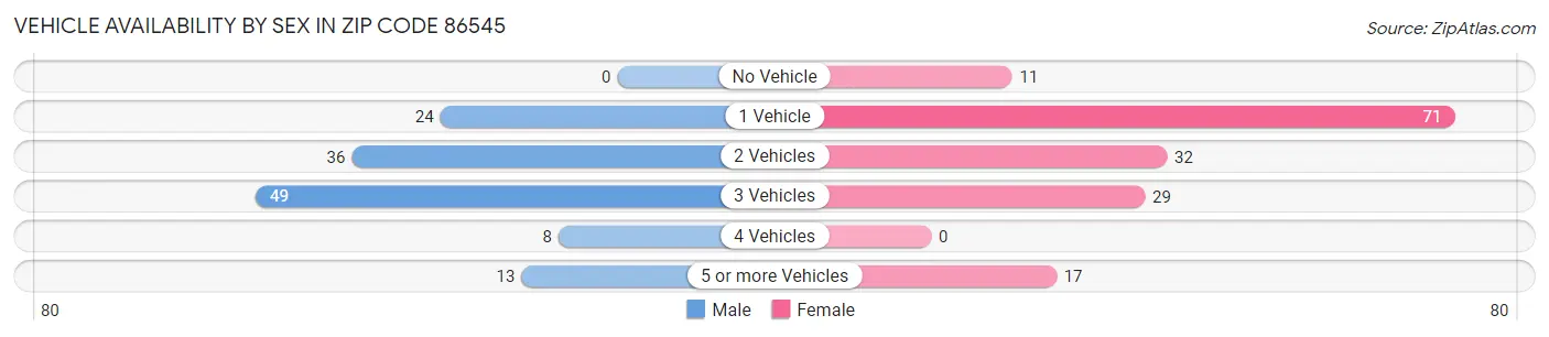 Vehicle Availability by Sex in Zip Code 86545