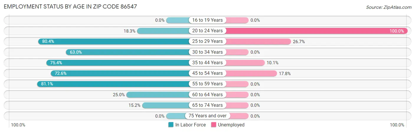 Employment Status by Age in Zip Code 86547
