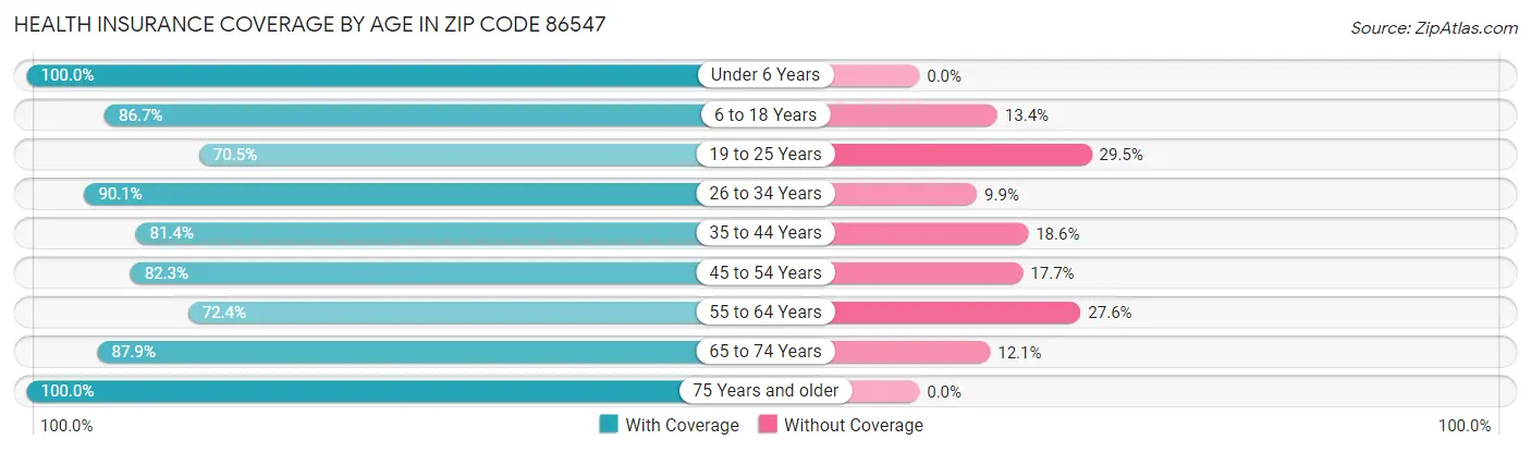 Health Insurance Coverage by Age in Zip Code 86547