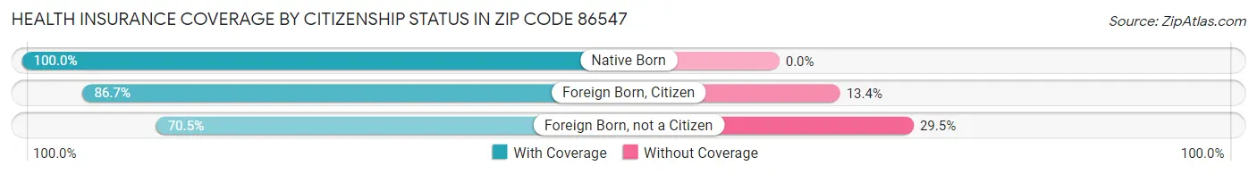 Health Insurance Coverage by Citizenship Status in Zip Code 86547