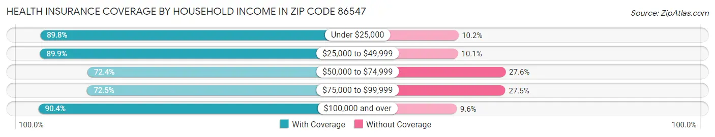 Health Insurance Coverage by Household Income in Zip Code 86547