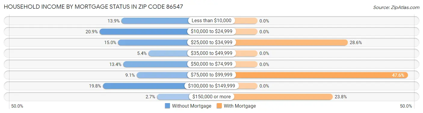 Household Income by Mortgage Status in Zip Code 86547