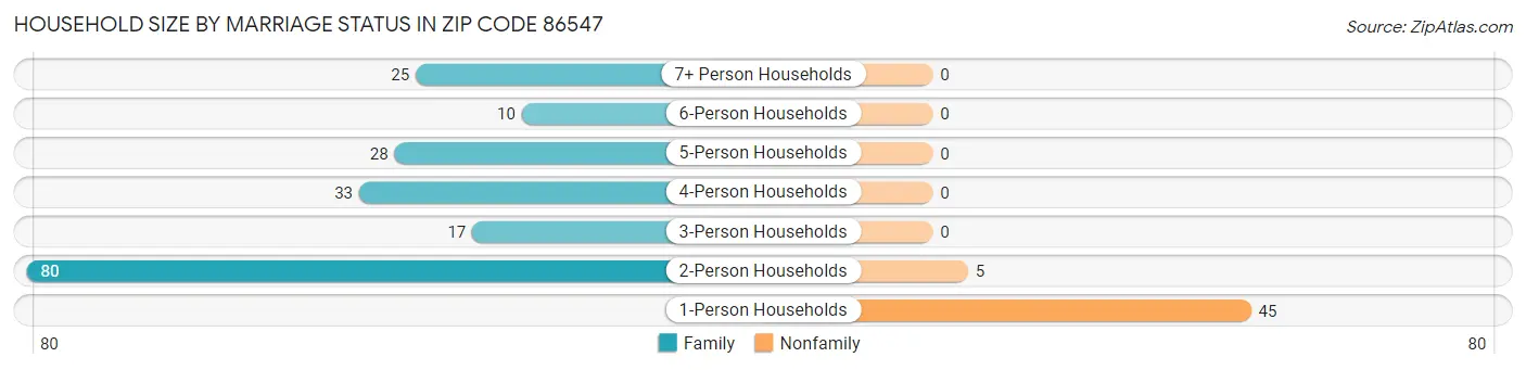 Household Size by Marriage Status in Zip Code 86547