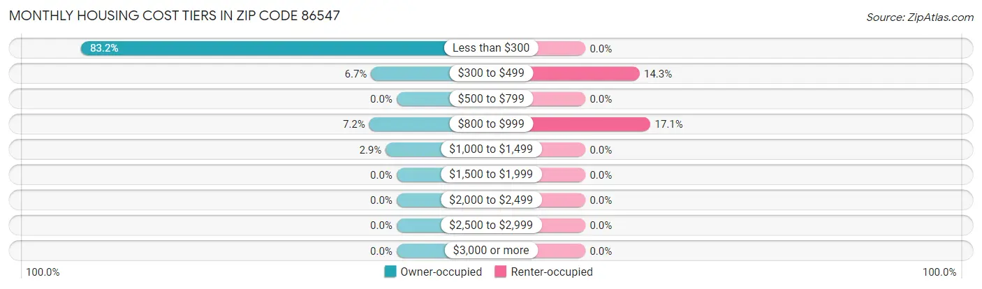 Monthly Housing Cost Tiers in Zip Code 86547