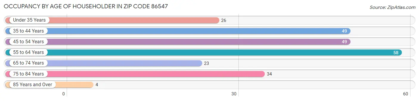 Occupancy by Age of Householder in Zip Code 86547