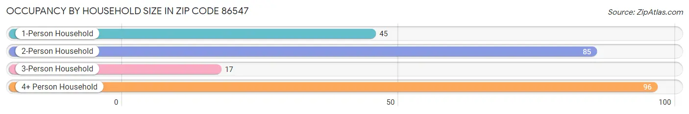 Occupancy by Household Size in Zip Code 86547