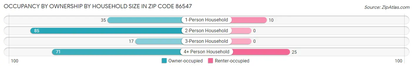Occupancy by Ownership by Household Size in Zip Code 86547