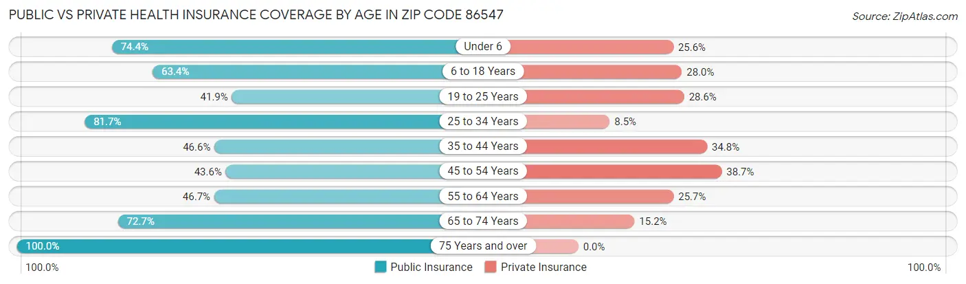 Public vs Private Health Insurance Coverage by Age in Zip Code 86547