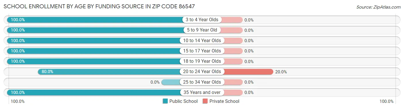 School Enrollment by Age by Funding Source in Zip Code 86547