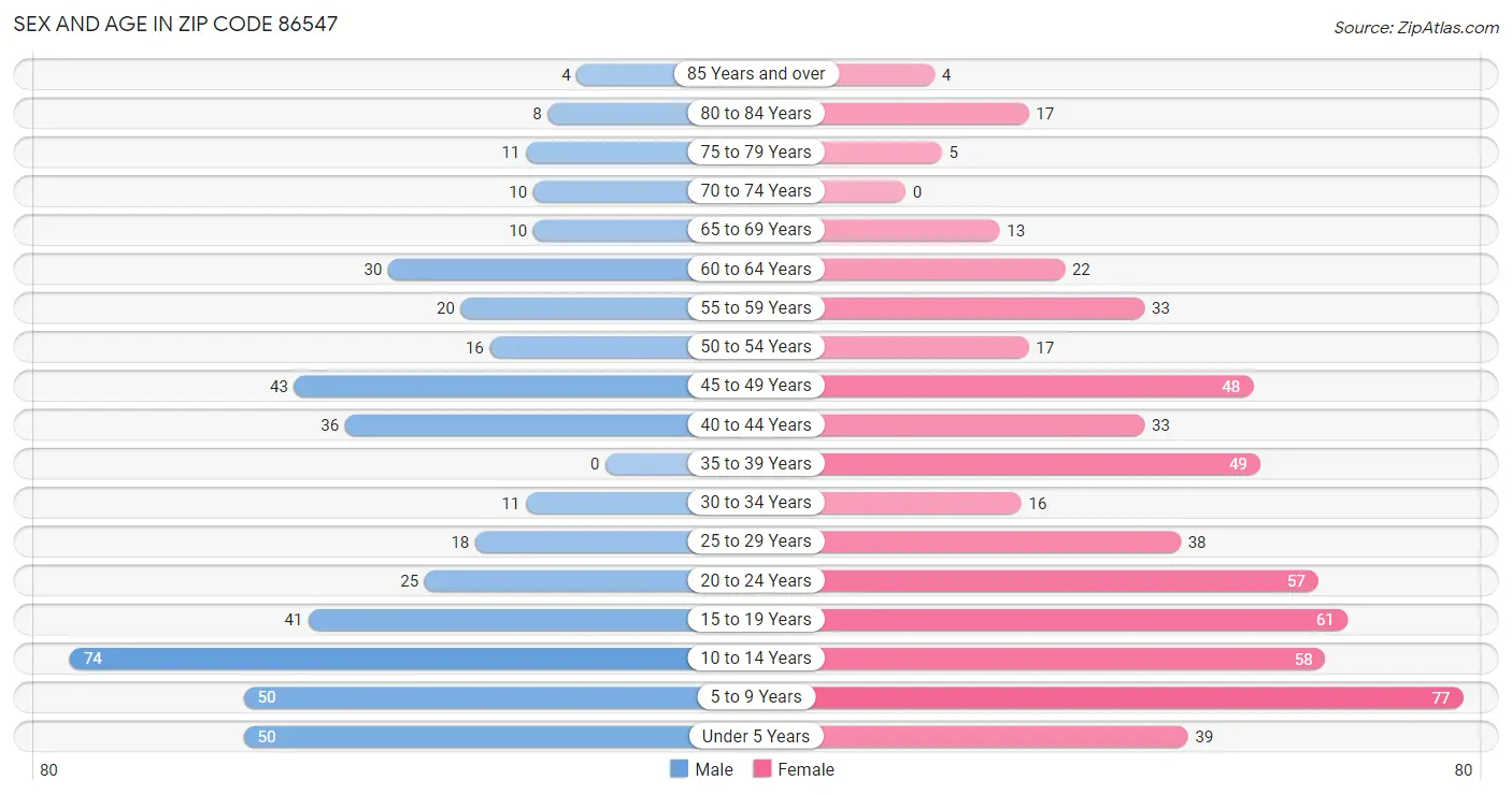 Sex and Age in Zip Code 86547