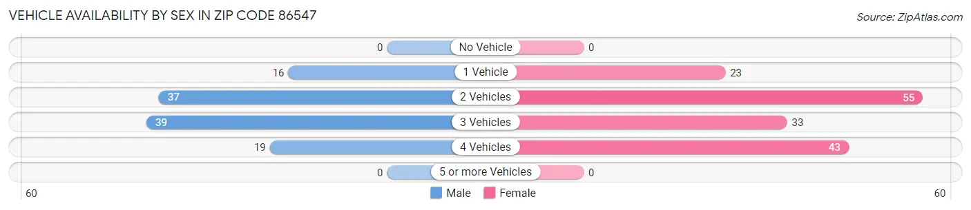 Vehicle Availability by Sex in Zip Code 86547
