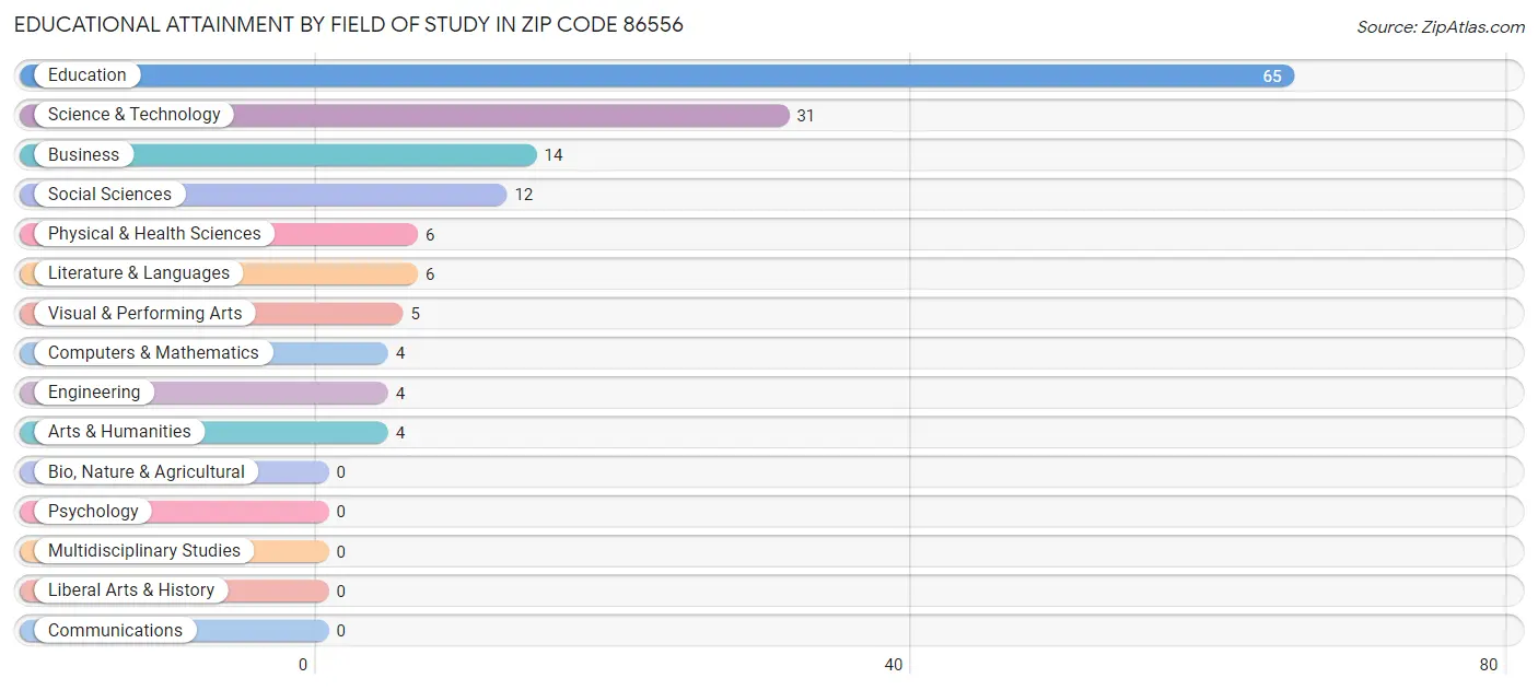 Educational Attainment by Field of Study in Zip Code 86556