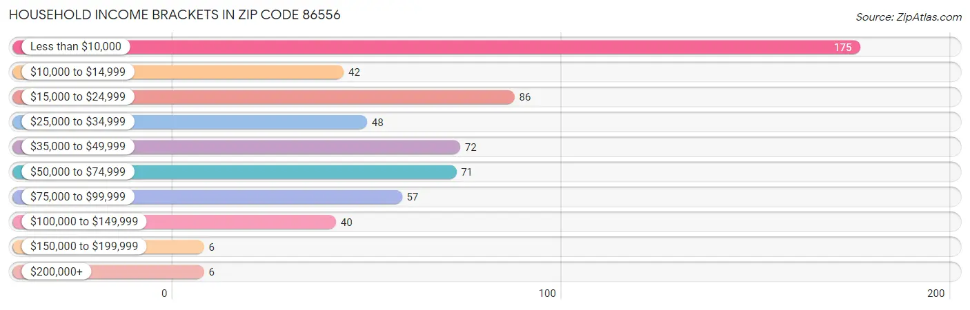 Household Income Brackets in Zip Code 86556