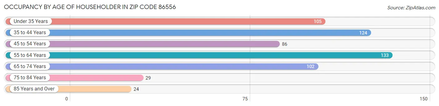 Occupancy by Age of Householder in Zip Code 86556