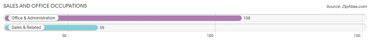 Sales and Office Occupations in Zip Code 86556