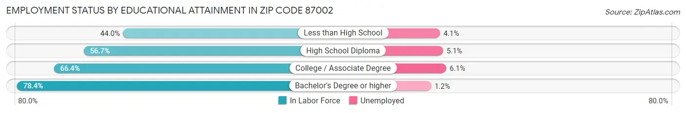 Employment Status by Educational Attainment in Zip Code 87002