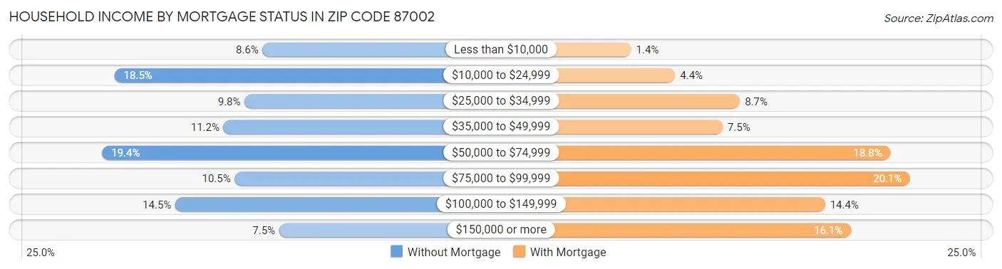 Household Income by Mortgage Status in Zip Code 87002