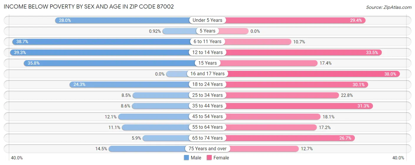 Income Below Poverty by Sex and Age in Zip Code 87002