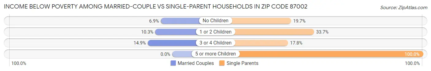 Income Below Poverty Among Married-Couple vs Single-Parent Households in Zip Code 87002